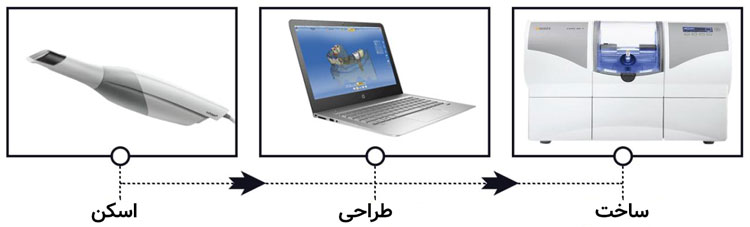 کدکم نیمه مستقیم